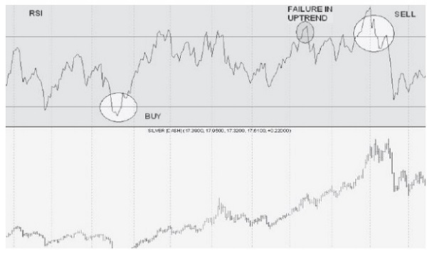 Oscillator Ranges