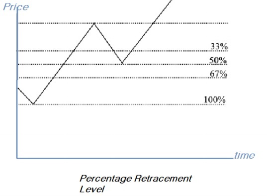 Percentage Retracement