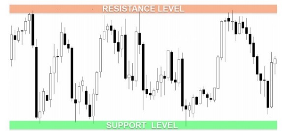 Resistance Level