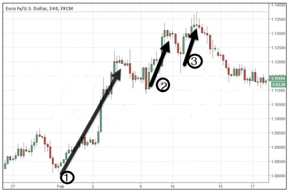 Strength Trend