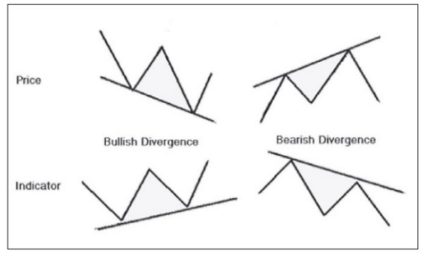 Strong Divergence