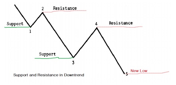 Support and Resistance Levels