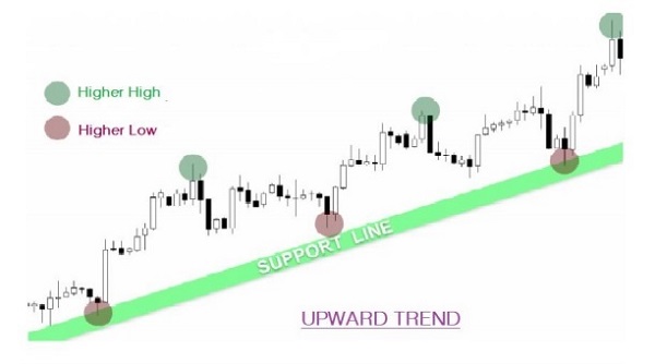 Uptrend Signifies