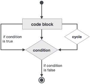 Cycle Statement