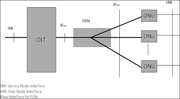 Architecture of PON