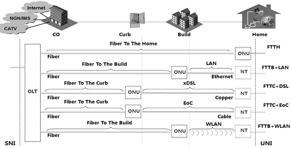 Different GPON Deployments