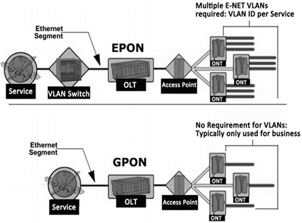 EPON vs GPON