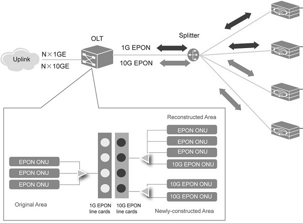 Ethernet Passive Optical Network