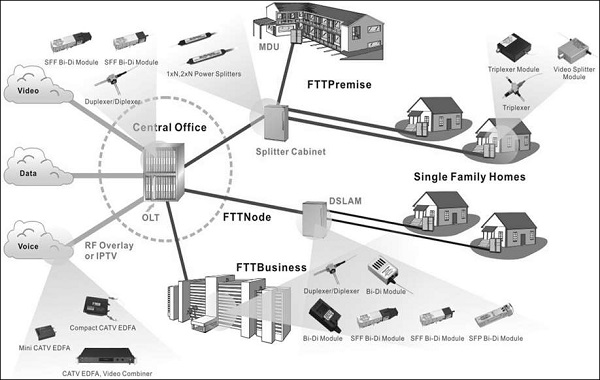 Fiber to the Home