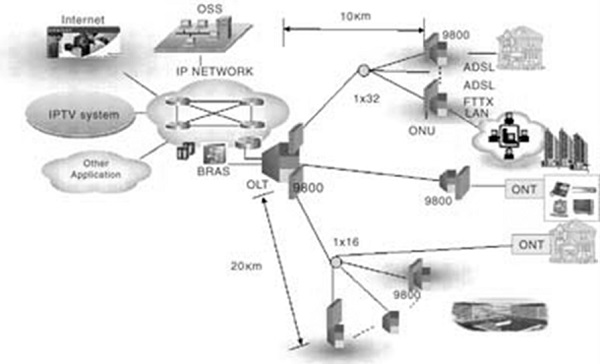 GPON Architecture