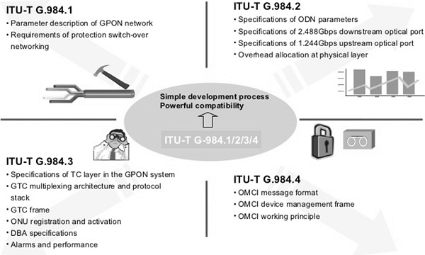 GPON Standards