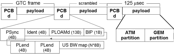 GTC Layer Framing