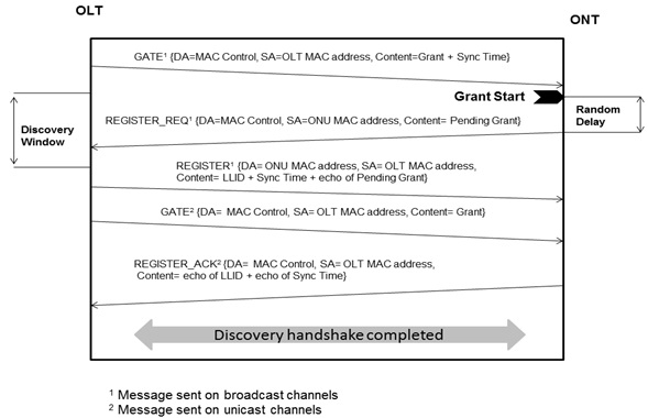 Message Discovery Sequence Summary