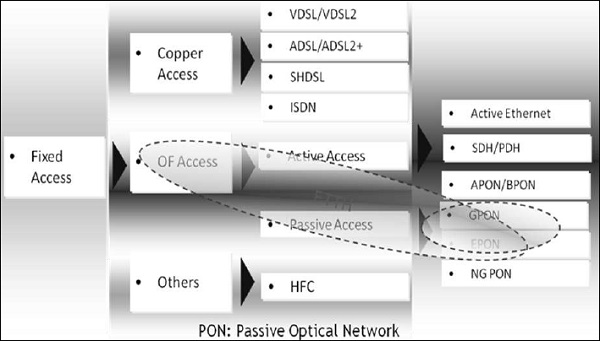 Passive Optical Networks