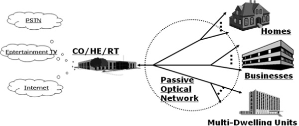 PON Access Network