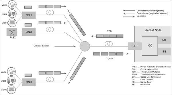 PON Downstream and Upstream