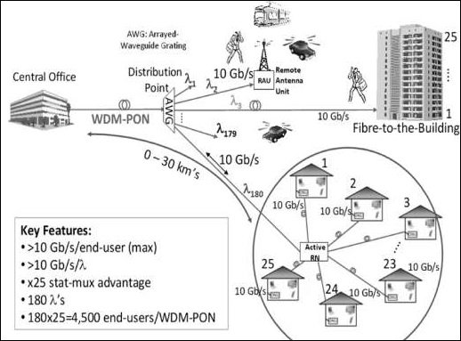 PON Multiplexing