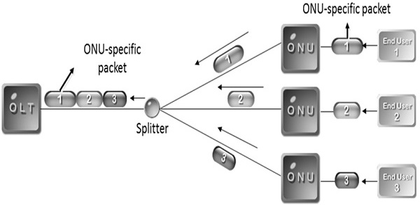 PON Upstream