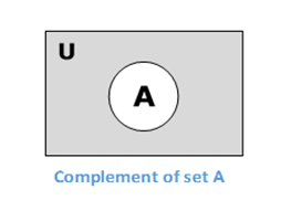 Complement of Set