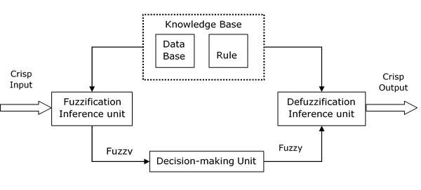 FIS Functional Blocks