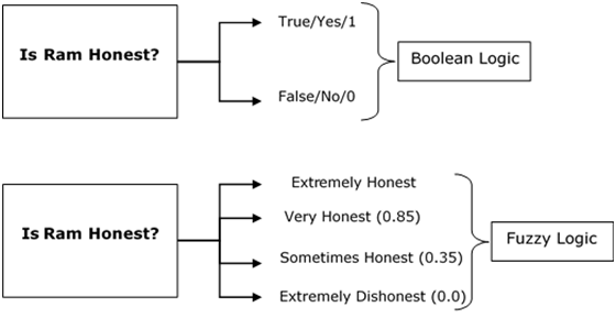 Fuzzy Logic Introduction