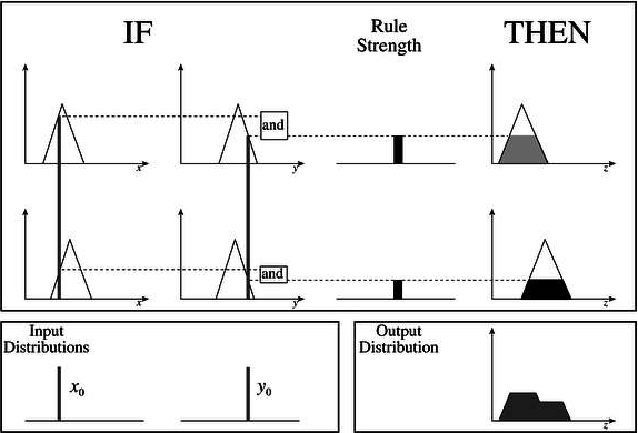 Mamdani Fuzzy Interface System