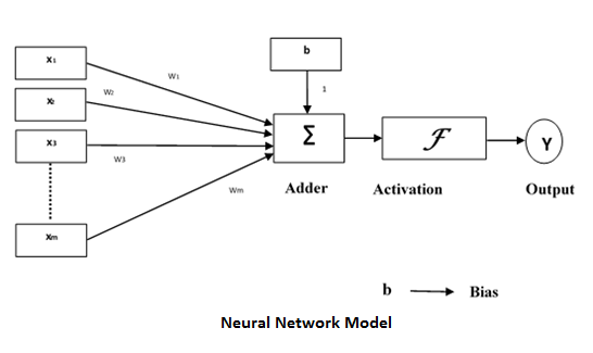 Neural Network Model