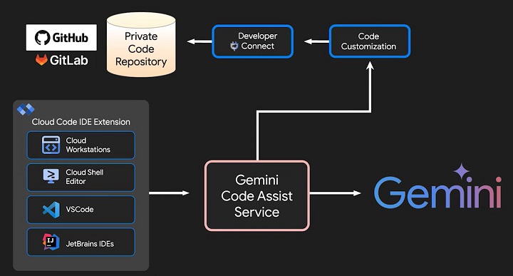 Gemini Code Assist Dataset