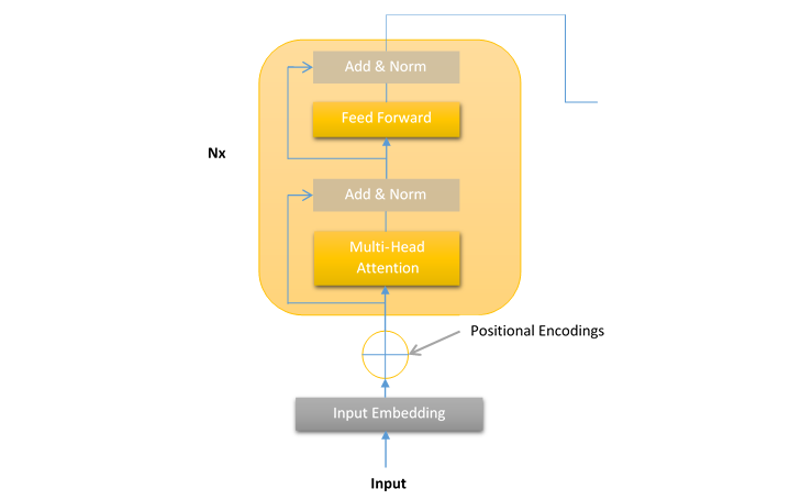 Architecture of Transformers in Generative AI 2