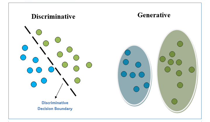 Discriminative V/S Generative Models