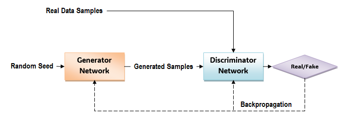 Generative Model Architecture