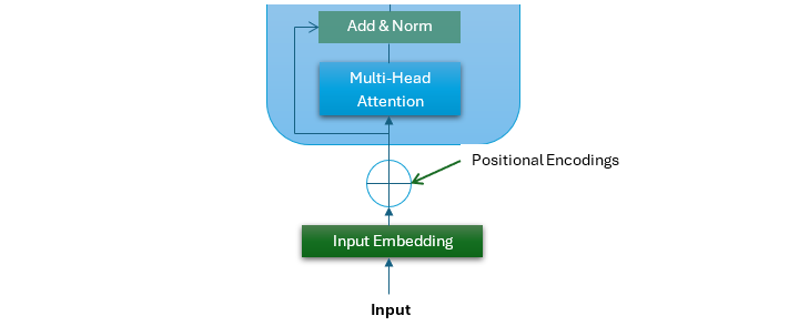 Multi-Head Sublayer