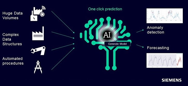 Process Optimization with AI-Powered Simulations