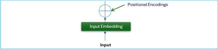 Structure of Positional Encoding Component