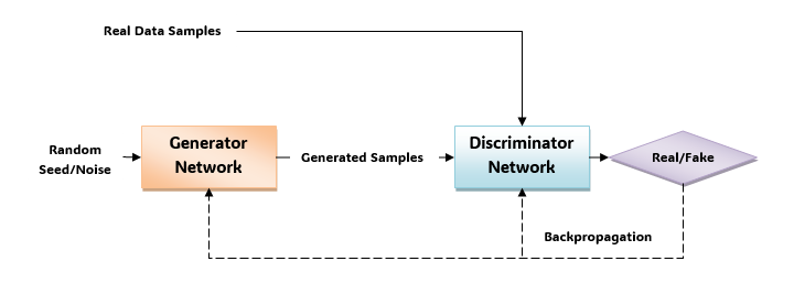 Generative Models Types 1