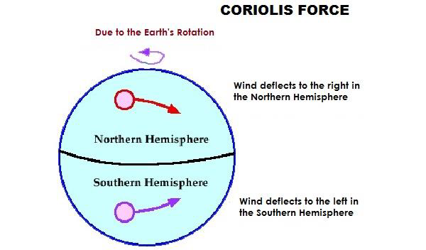 Coriolis Force