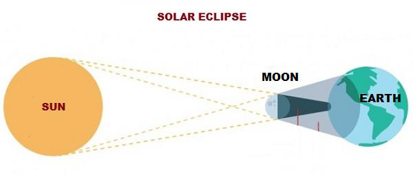 Solar Eclipse