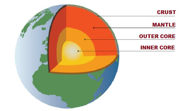 Structure of Earth