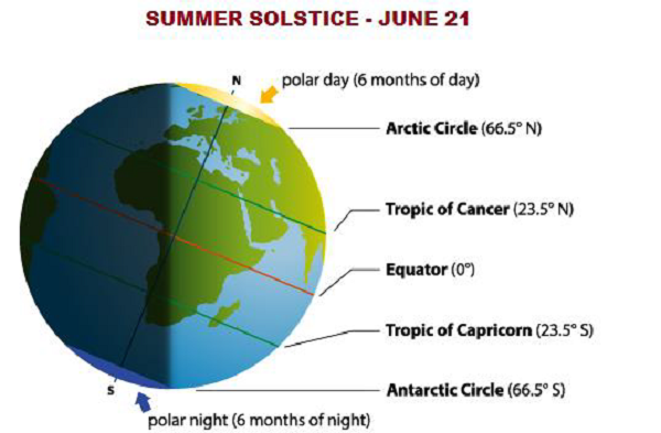 Summer Solstice