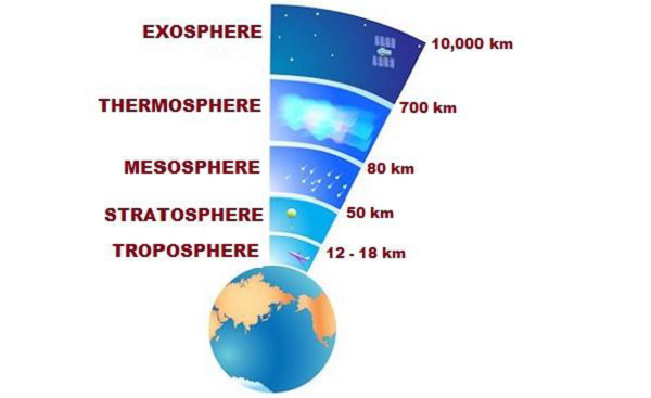 Troposphere