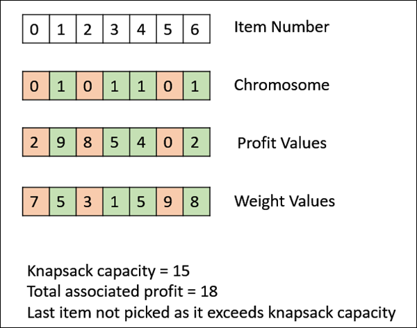 Binary Representation