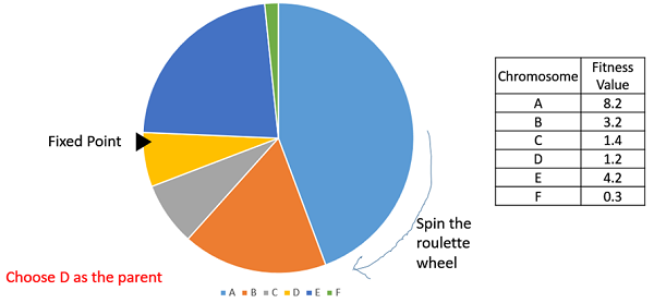 Roulette Wheel Selection