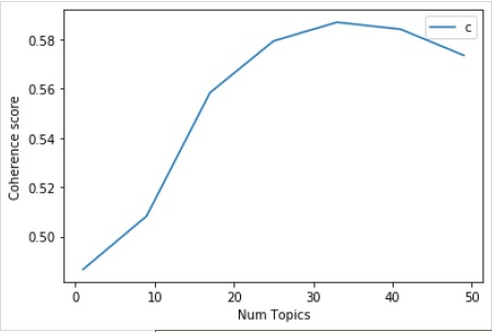  Coherence Score