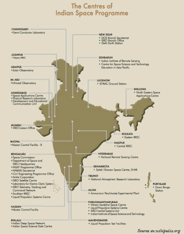 Indian Space Centres