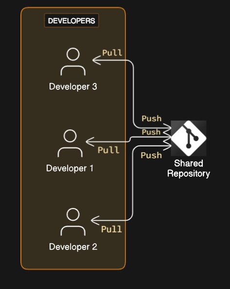 Centralized Version Control Systems