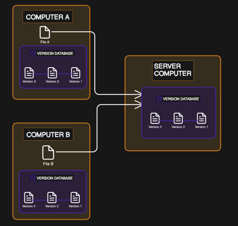 Distributed Version Control Systems