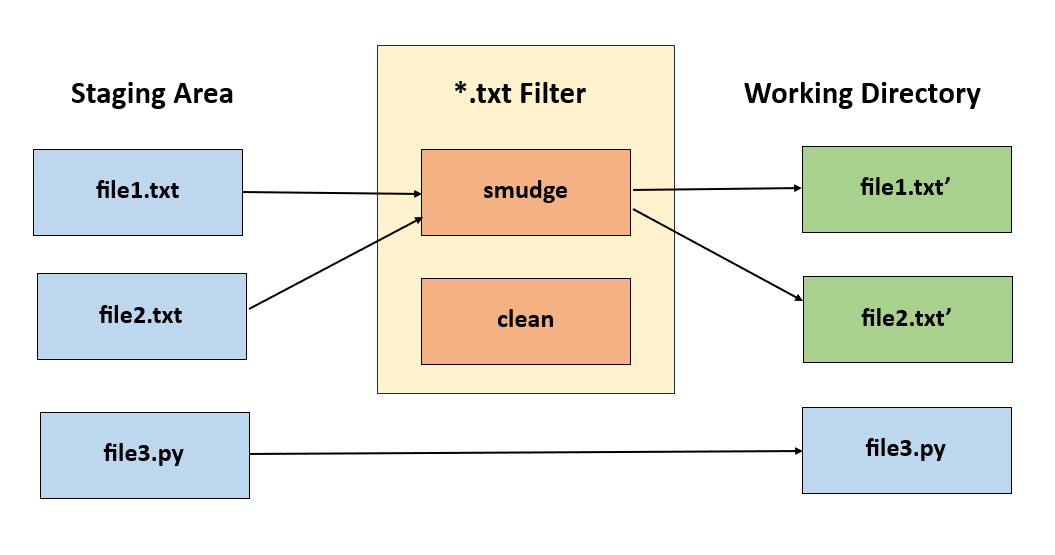 git attributes