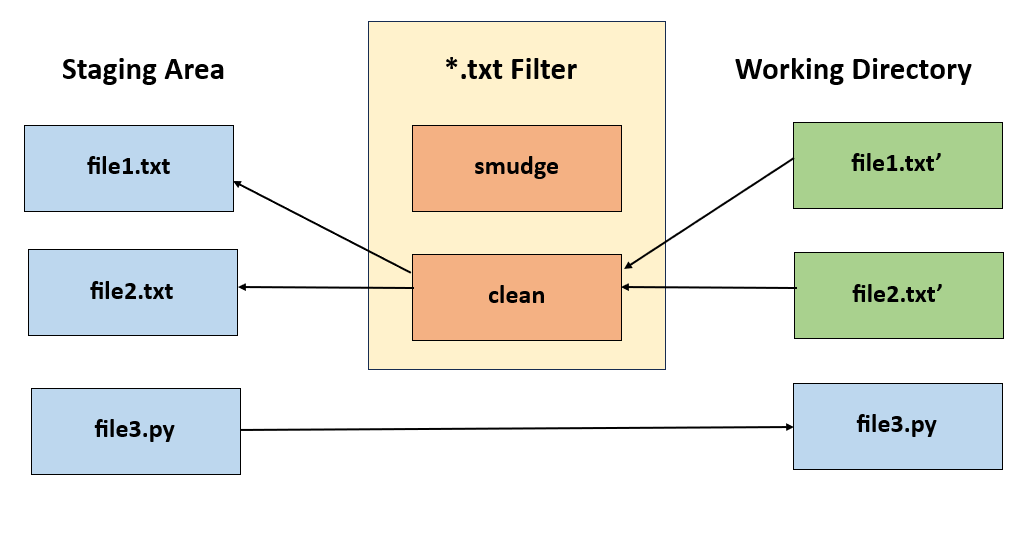 git attributes