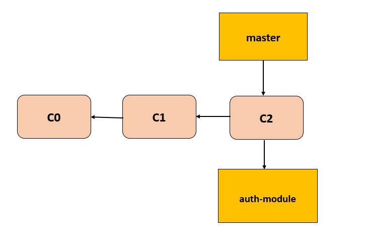 git branch merge2