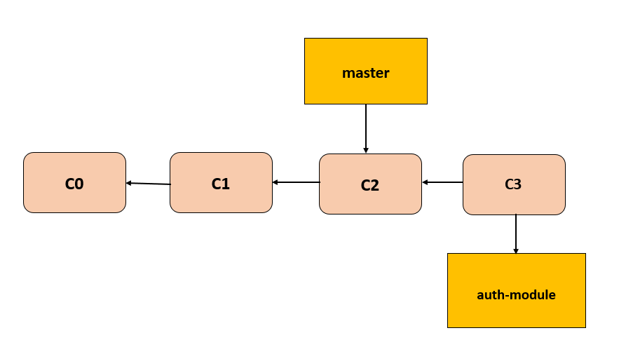 git branch merge3